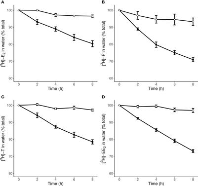 Studies on a widely-recognized snail model species (Lymnaea stagnalis) provide further evidence that vertebrate steroids do not have a hormonal role in the reproduction of mollusks